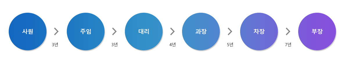 인사제도