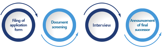 지원서접수 서류전형 면접전형 합격자발표